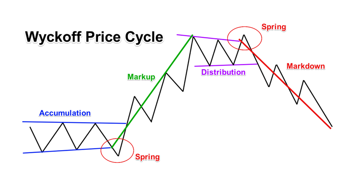 Mô hình Spring trong phương pháp Wyckoff - chuyện chưa kể