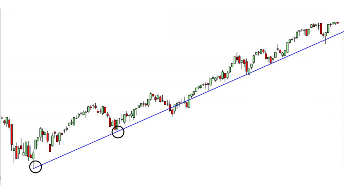 Trendline và phương pháp 4 giá đóng cửa