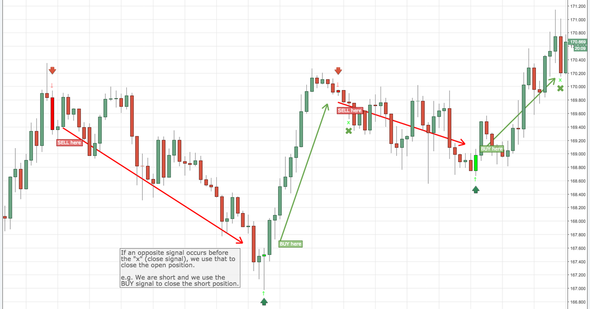 Chiến lược tìm đỉnh đáy thị trường với báo cáo COT