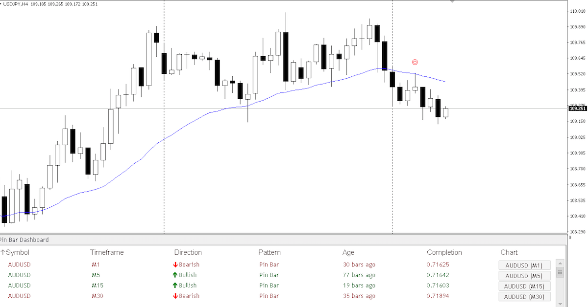 Pin Bar Dashboard - Price Action indicator đắc lực trong chùm Dashboard indicator giá $900