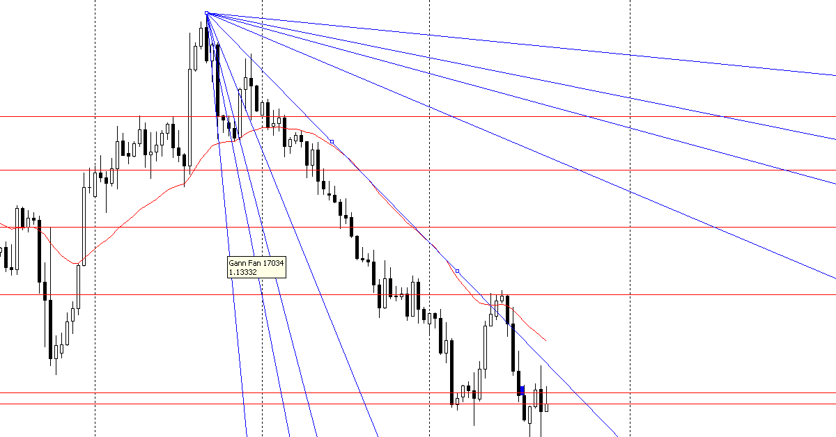 Gann Fan - Công cụ trading danh bất hư truyền ít Trader biết tới