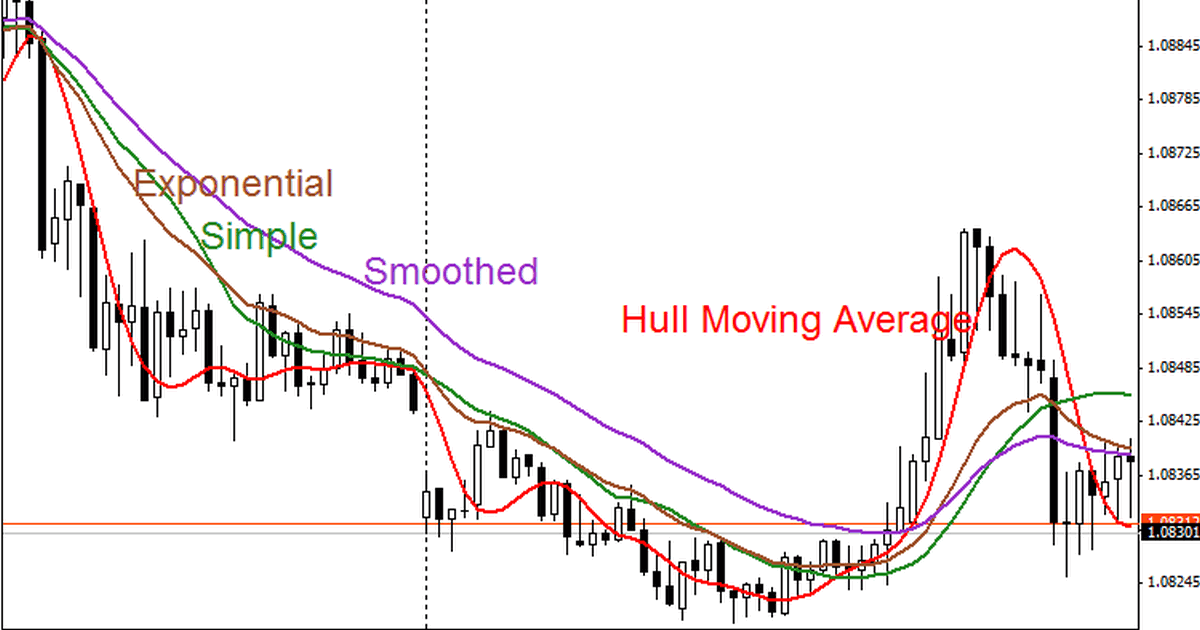 Hull MA - một công cụ với nhiều chiến lược dành cho các day traders