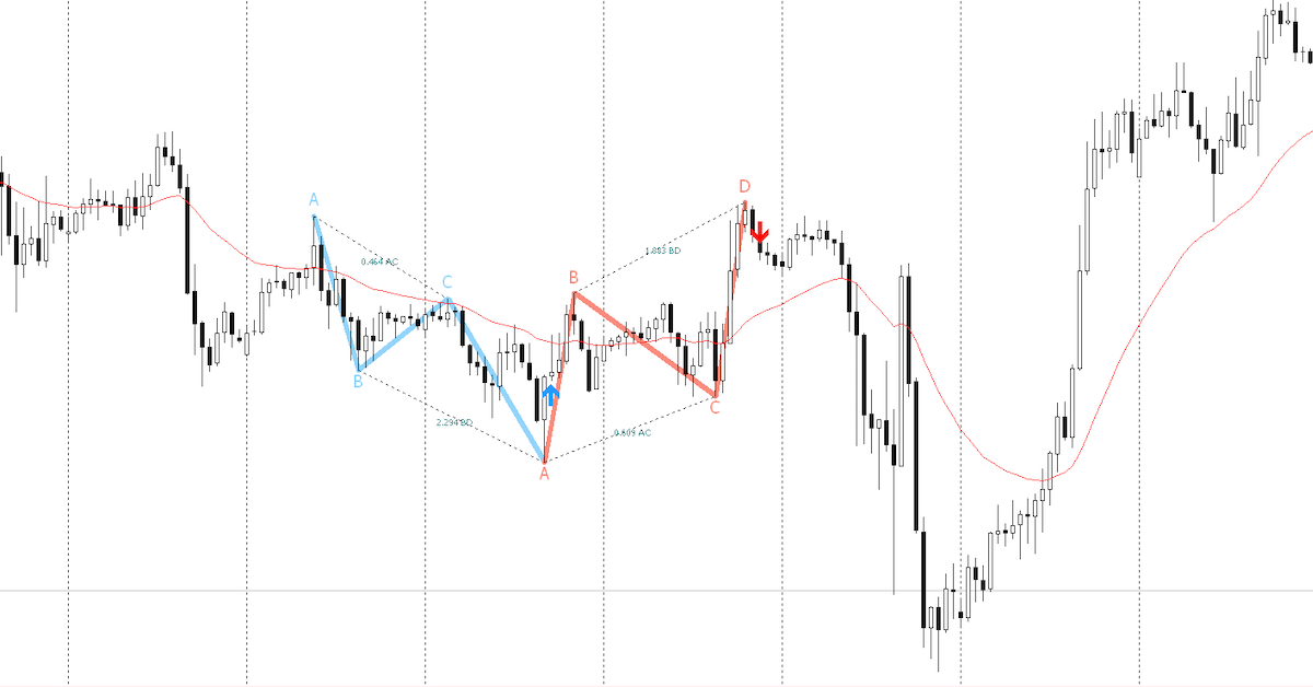 PZ Harmonic ABCD - Indicator tìm mô hình Harmonic ABCD huyền thoại trong chùm PZ indicator giá $1000