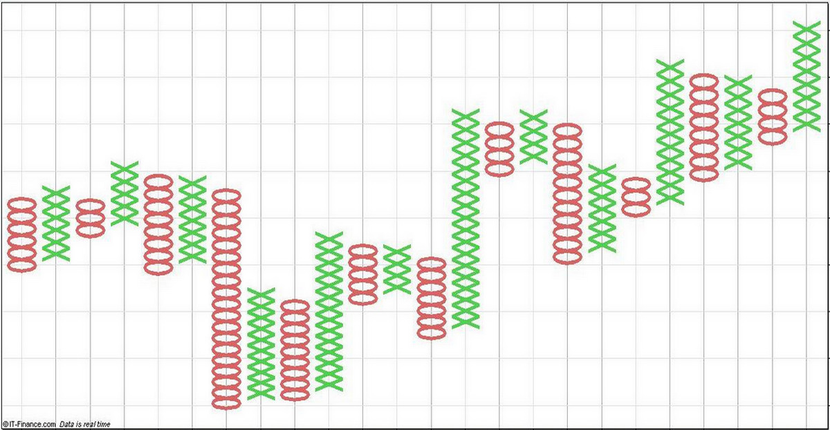 Bitcoin theo góc nhìn đồ thị P&F - 20/02: Đã giao dịch được chưa?