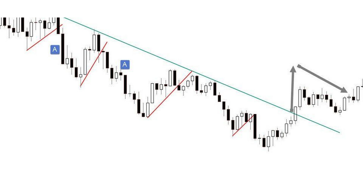 Phương pháp kết hợp Trendline và đường kênh giá hiệu quả
