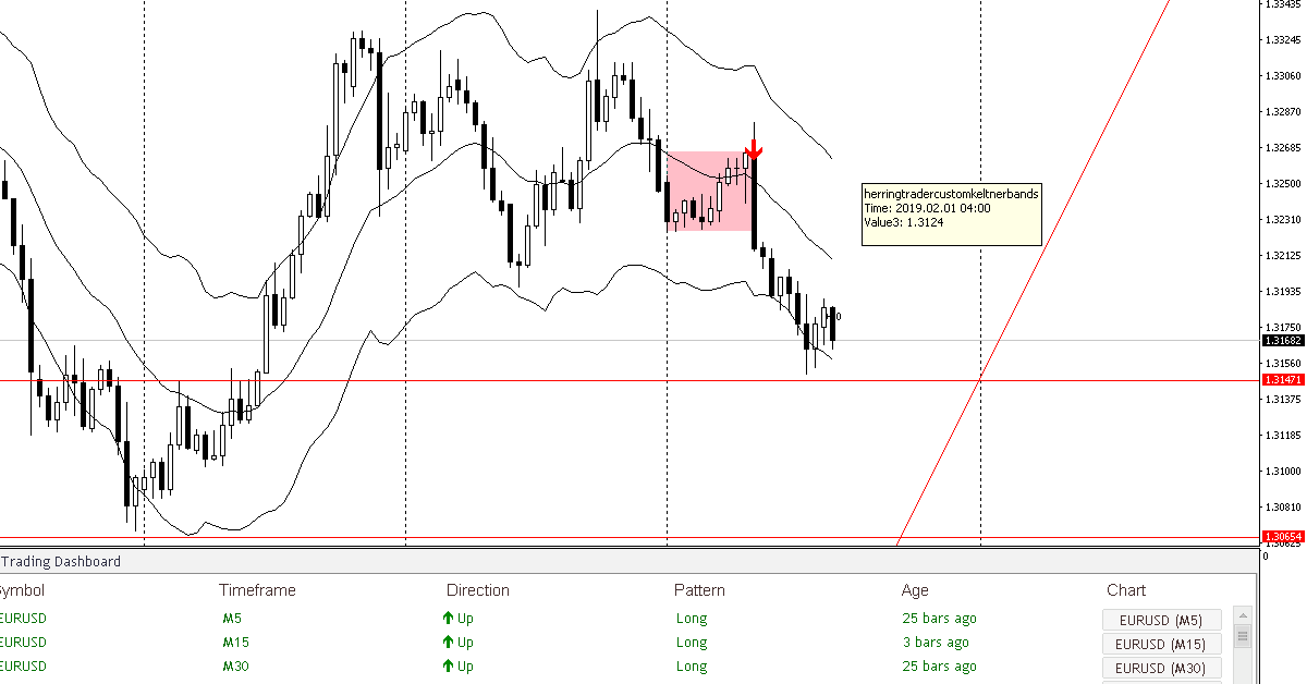 Day Trading Dashboard - Indicator xác định các setup trading trong ngày theo Price Action