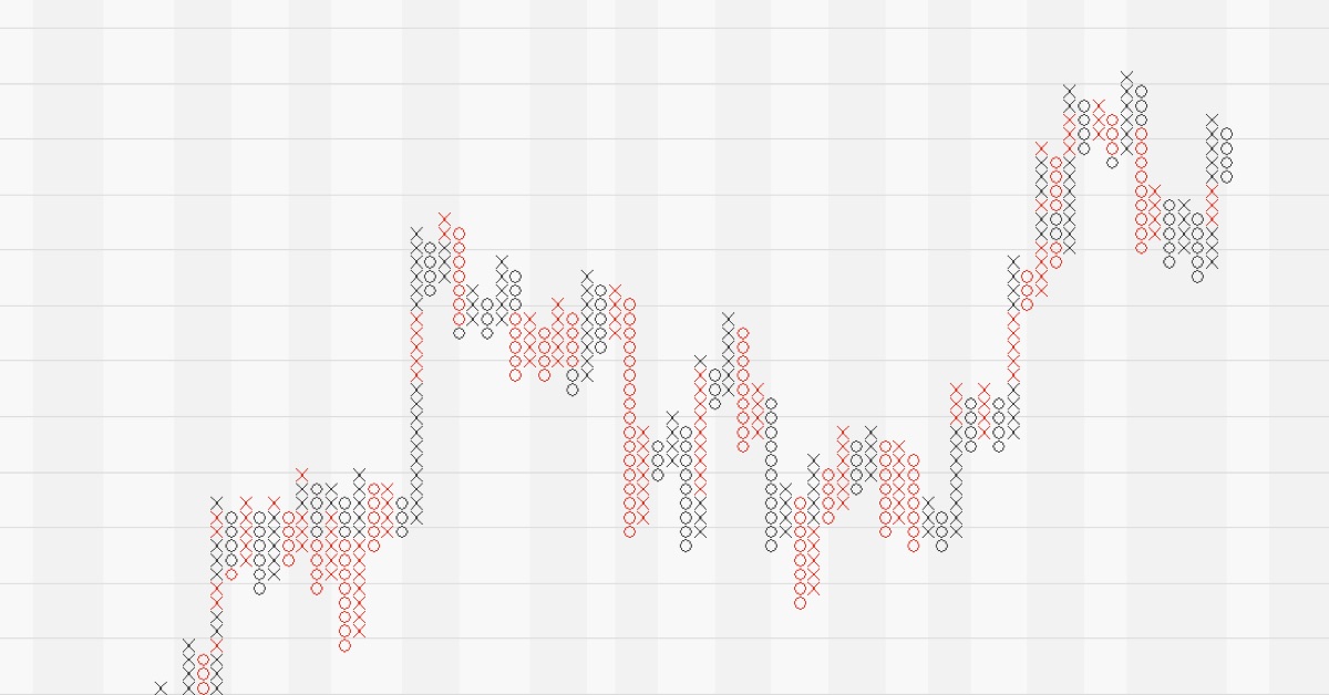 Phân tích Forex theo góc nhìn đồ thị P&F - Ngày 22/02