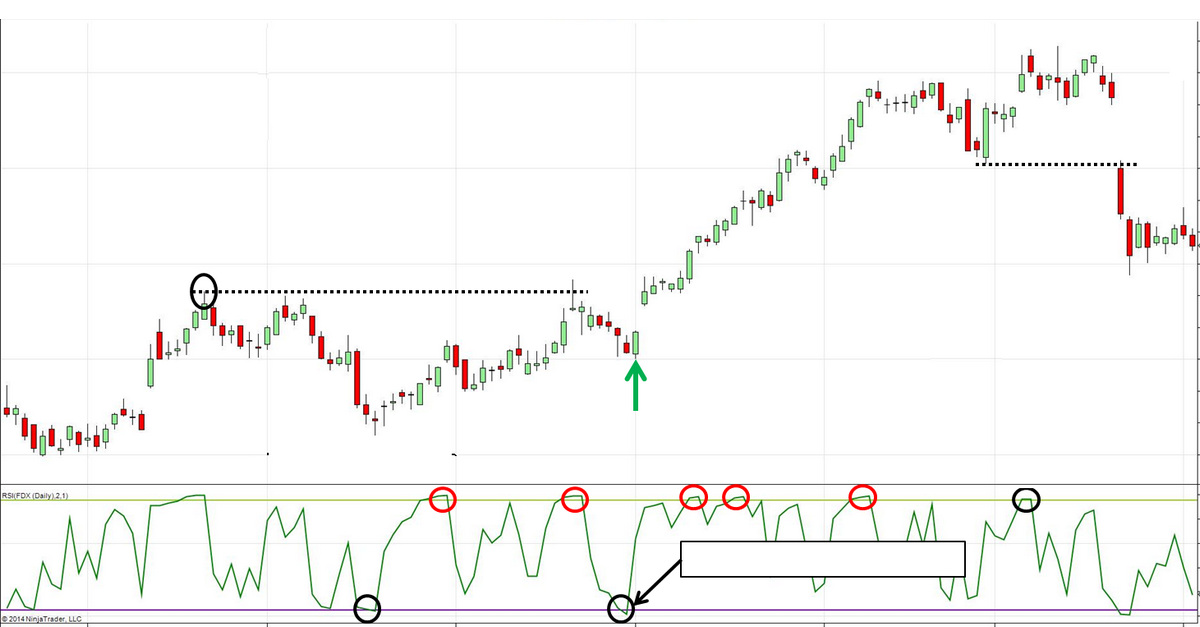 Chiến lược giao dịch Momentum Pinball kết hợp công cụ ROC và RSI