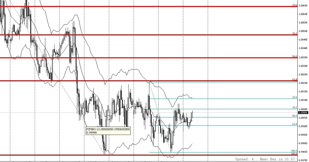 PZ Fibonacci - Công cụ tự căng Fibonacci cực chuẩn trong chùm PZ Indicator giá $1000