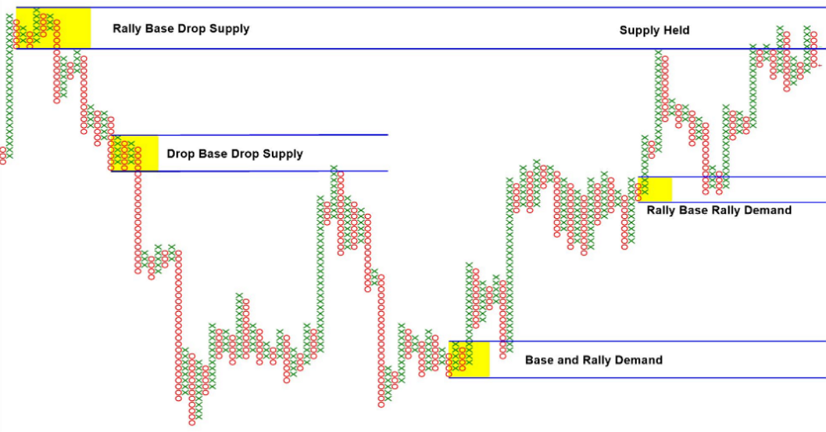 Bitcoin theo góc nhìn đồ thị P&F - 28/02: Chưa đâu, bò ạ?