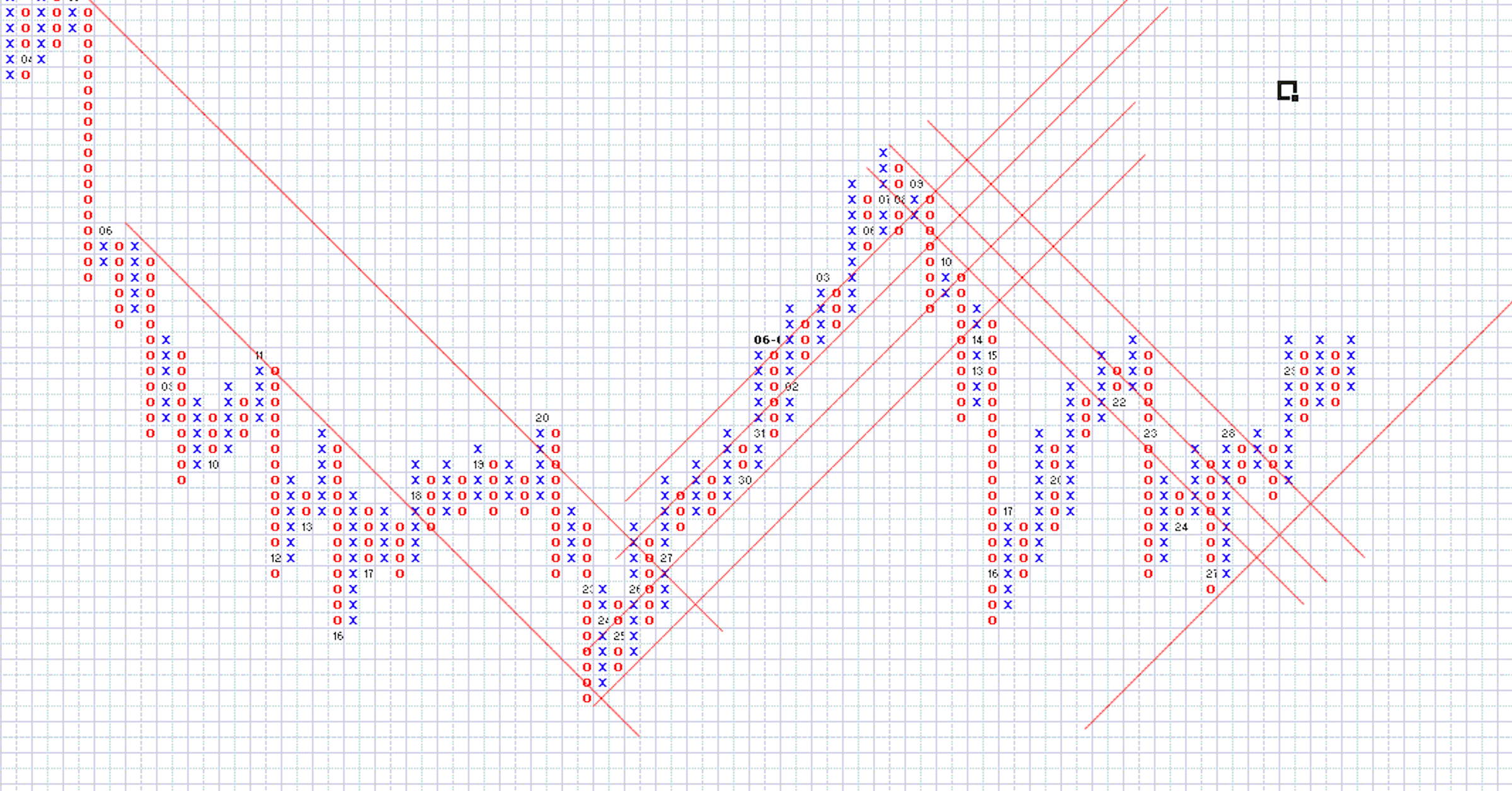 Line chart, Bar chart, Candlestick chart, Point & Figure chart - Nên sử dụng trong trường hợp nào?