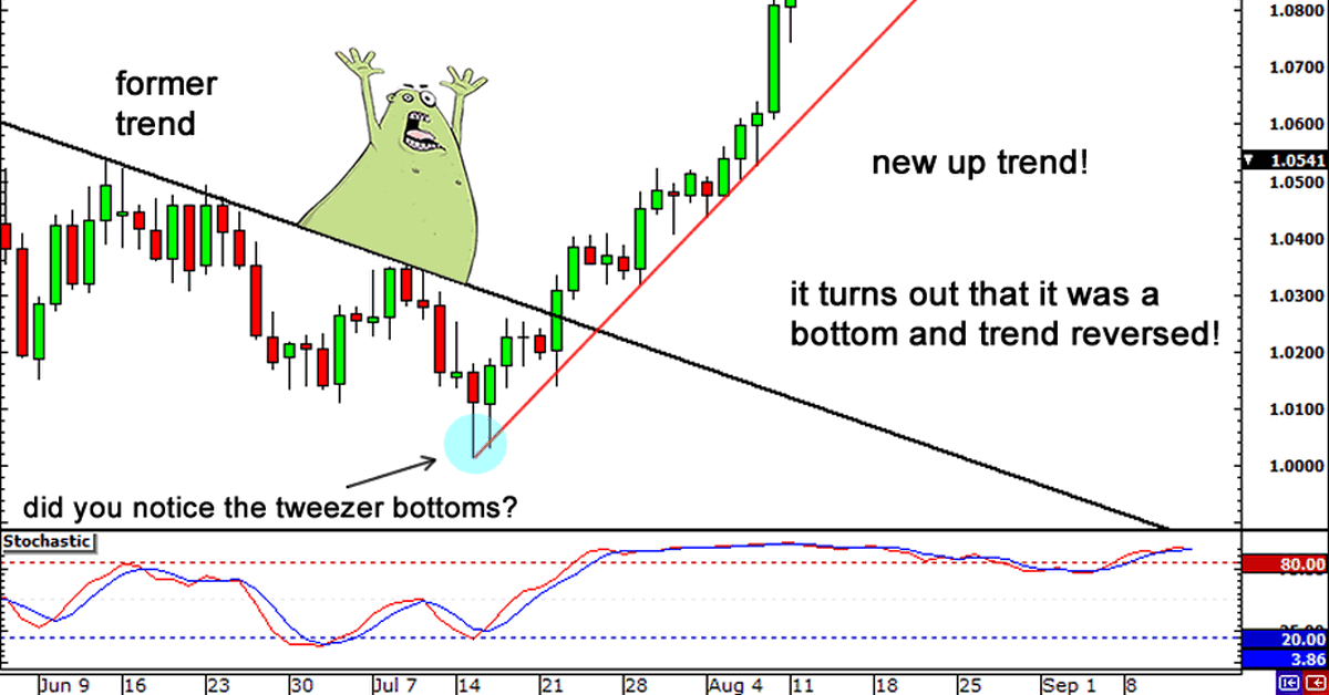 Cơ hội làm giàu từ phương pháp giao dịch phân kỳ trên chính sách của ngân hàng trung ương (Phần 1)