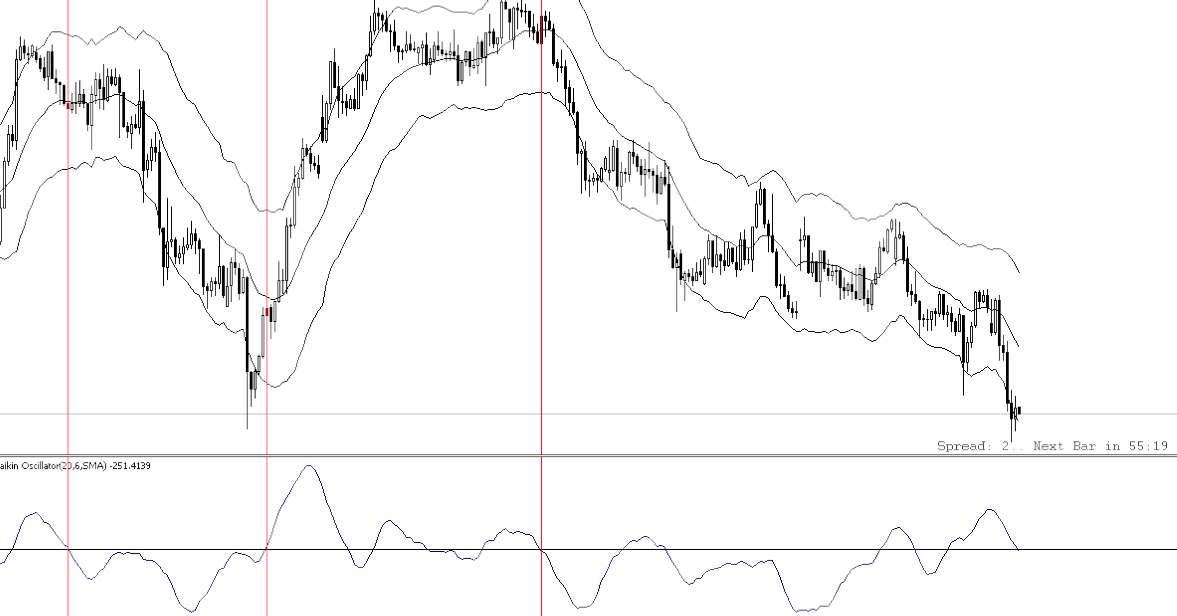 Chaikin Oscillator - Một chỉ báo động lượng giá trị bị bỏ quên