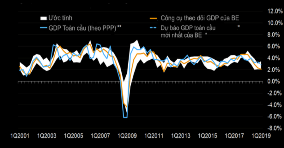 Tăng trưởng kinh tế toàn cầu chạm mức yếu nhất kể từ khủng hoảng tài chính 2008 - liệu đã đến lúc?