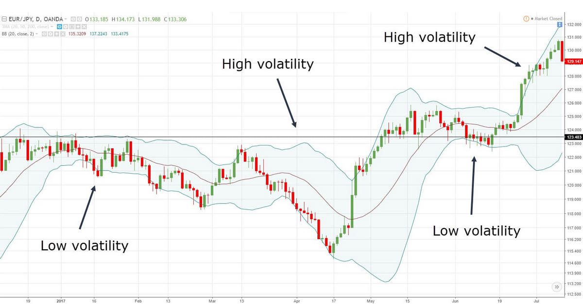 Bollinger Bands %B - một công cụ làm cho Bollinger Bands thêm hoàn hảo