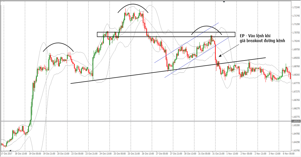 Chia sẻ các cách thức vào lệnh khác nhau với mô hình vai đầu vai