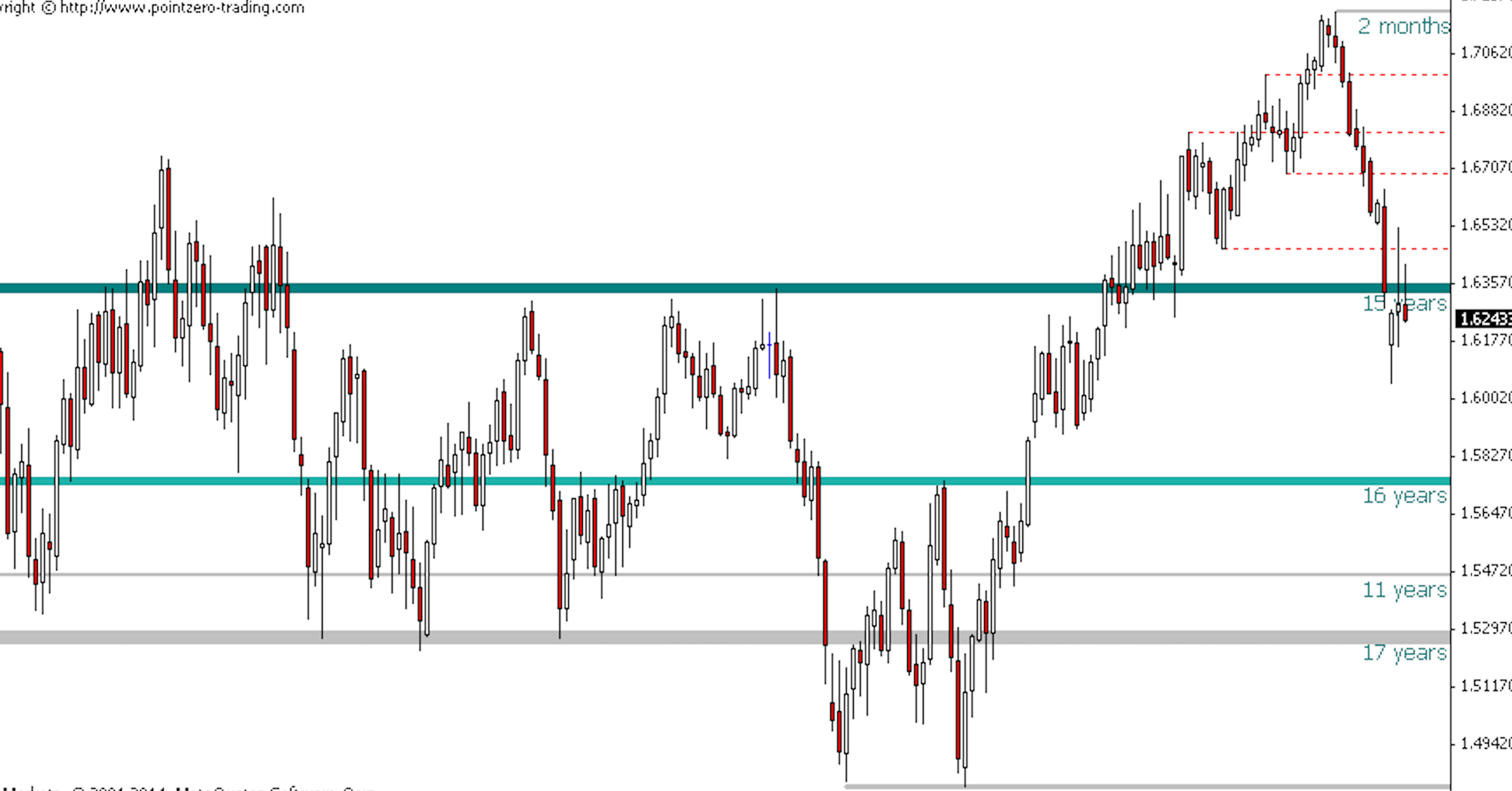 PZ Support Resistance - Indicator tự vẽ hỗ trợ kháng cự chính xác trong chùm PZ Indicator giá $1000
