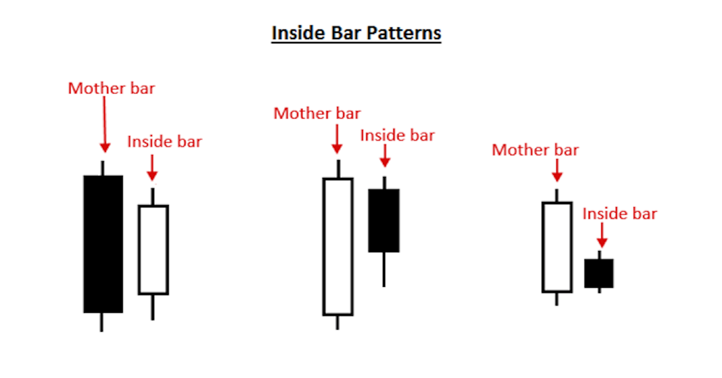 Inside Bar chuyên sâu và một vài lưu ý khi giao dịch