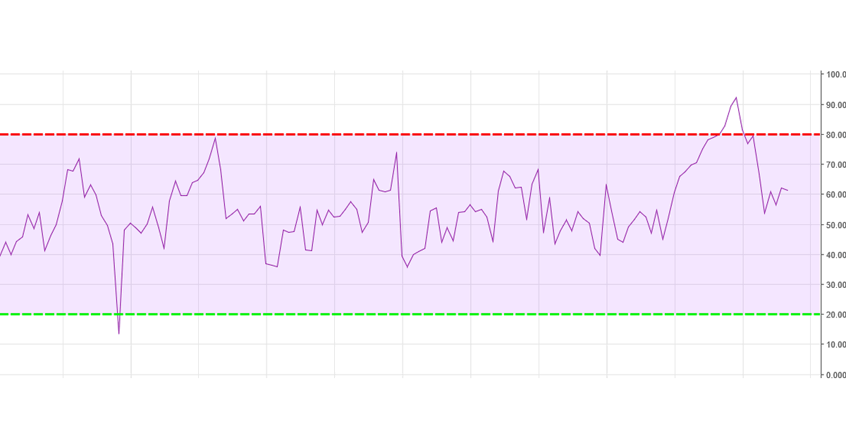 Chiến lược RSI theo nguyên tắc 80 - 20