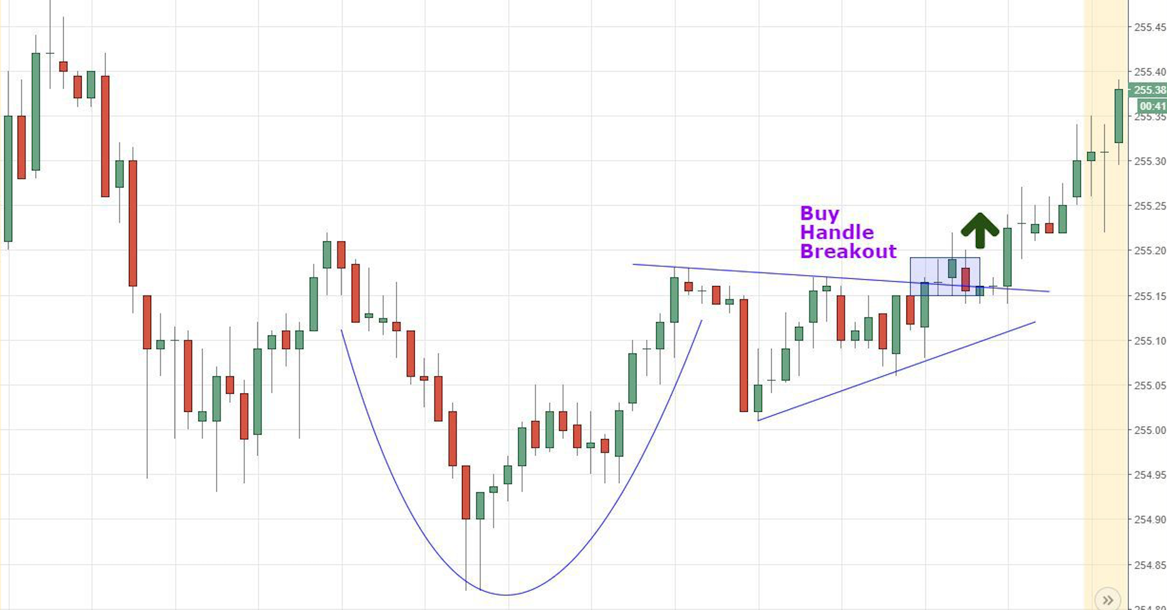 Mô hình Cốc và Tay cầm - Phương pháp giao dịch và kỹ thuật vào lệnh trước cú breakout
