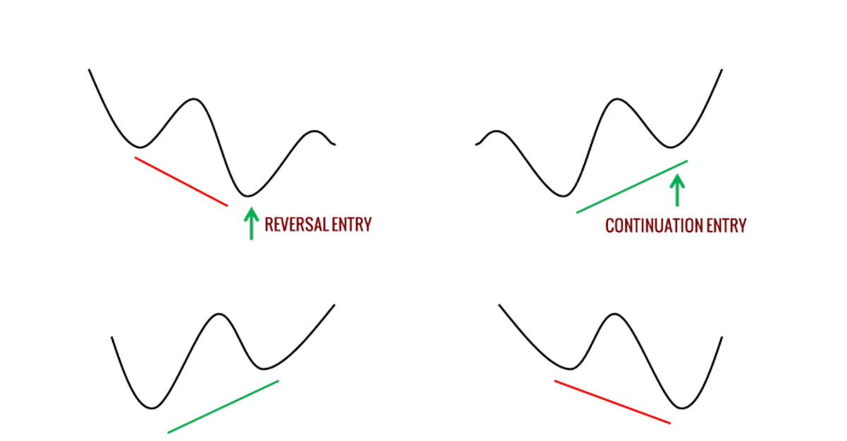 Phân kỳ ẩn và những kỹ thuật giao dịch với phân kỳ ẩn
