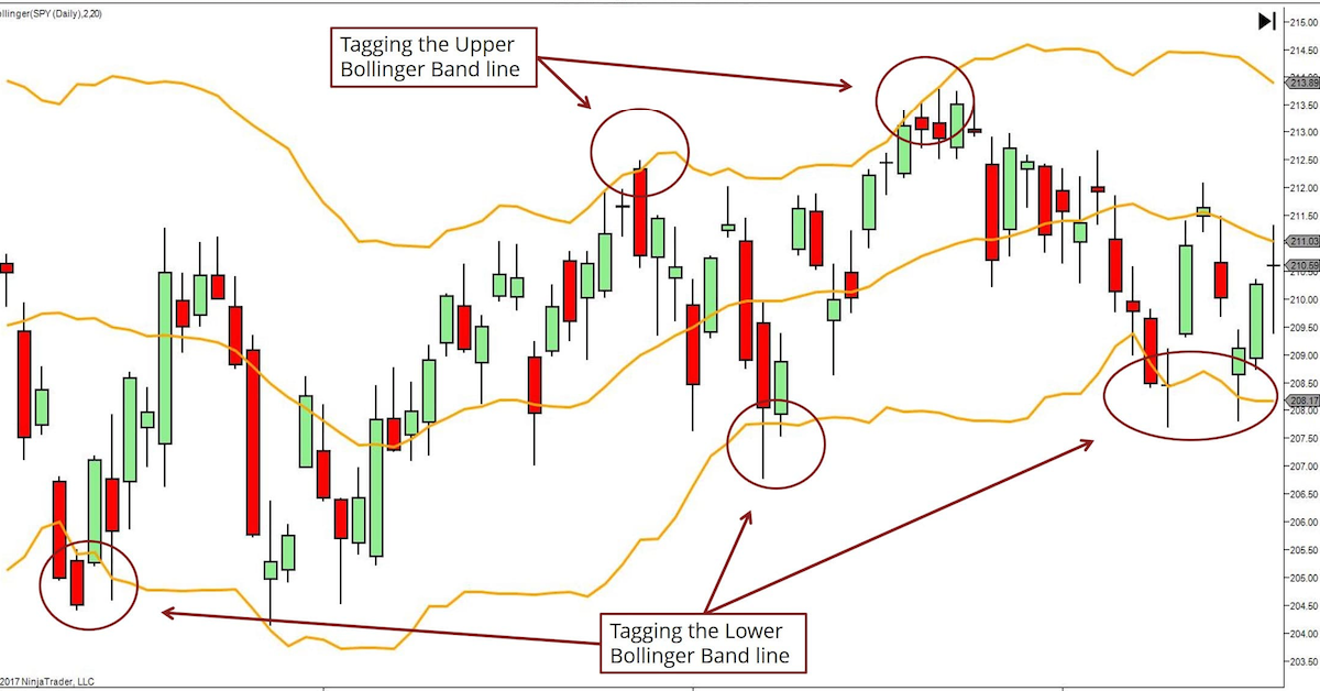 Cách áp dụng Bollinger Bands trong giao dịch crypto