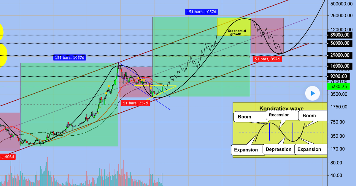Phân tích chu kỳ Bitcoin - Bước vào chu kỳ tăng tiếp theo