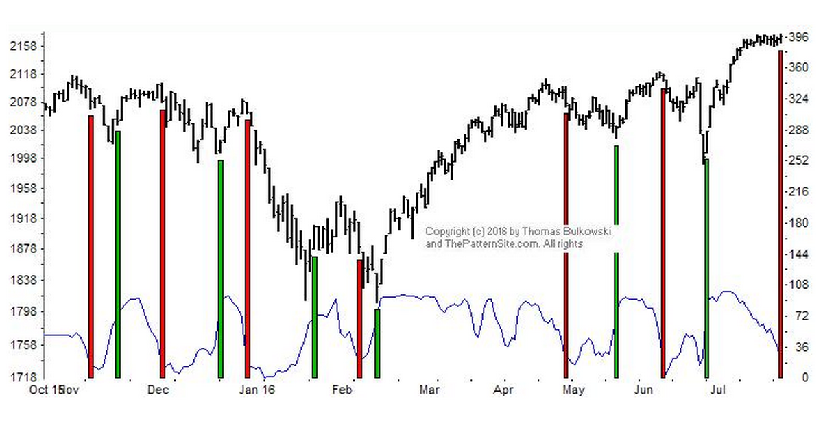 Chiến lược giao dịch của BULKOWSKI - tác giả bách khoa toàn thư các mô hình giá