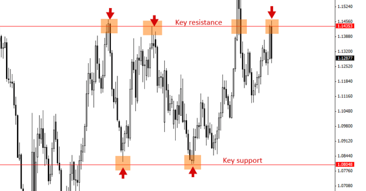 Hướng dẫn trade coin cơ bản - 4 cách để giao dịch các thị trường sideway - Phần 5