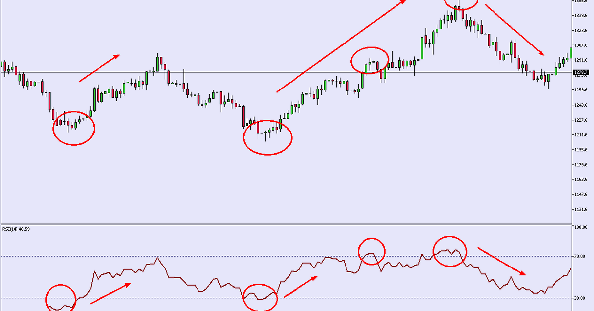 Chiêu thức vào lệnh bằng RSI tại kháng cự / hỗ trợ - đơn giản mà hiệu quả !