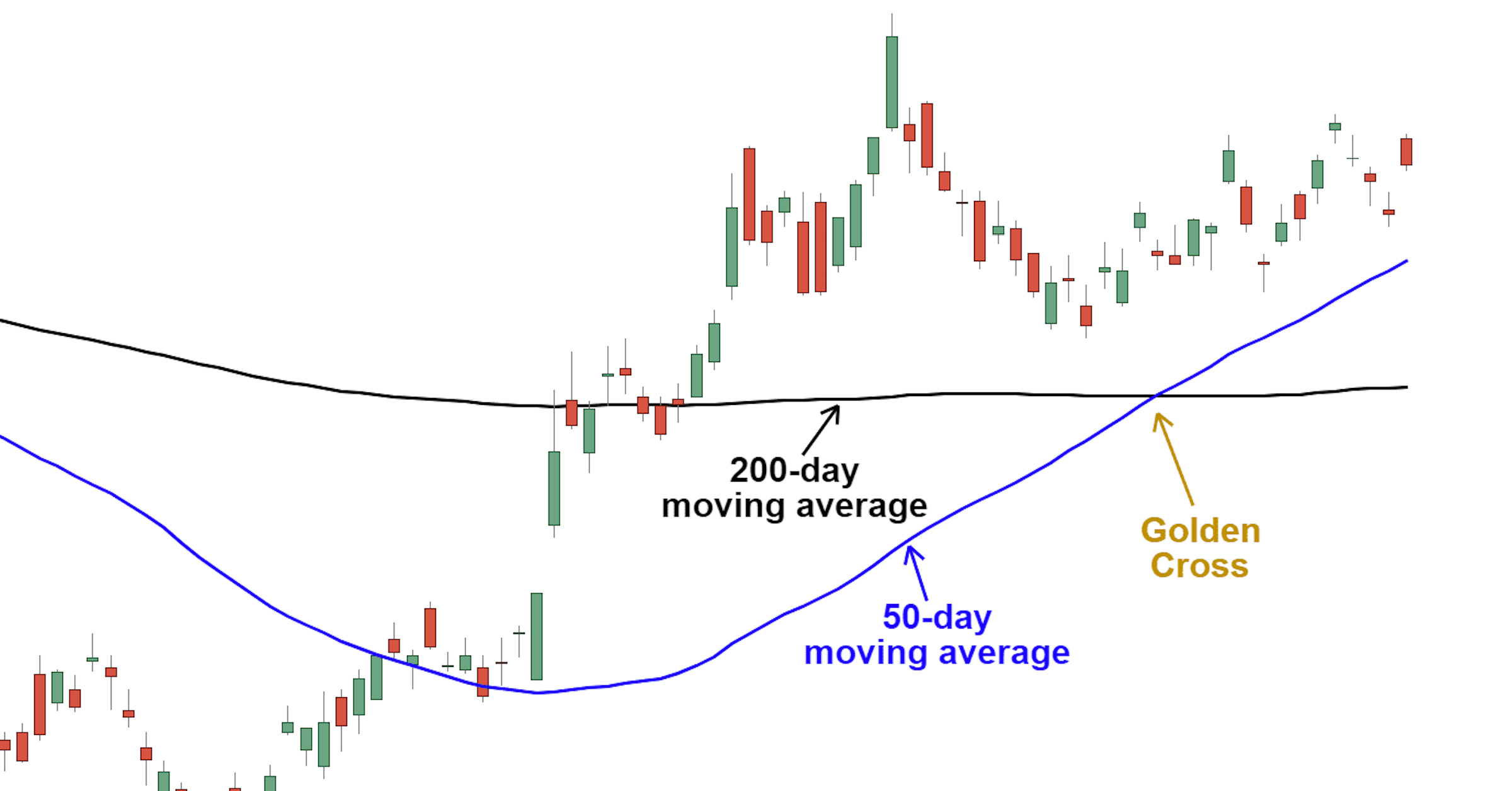 Kính thưa các quý ngài trader Bitcoin, Golden Cross không phải lúc nào cũng là tín hiệu tăng giá