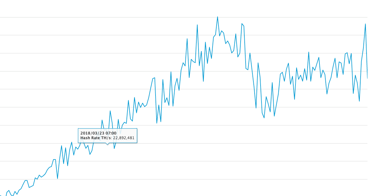 Bitcoin Hash Rate gần chạm All Time High trong 2019 - Điều này có nghĩa gì?
