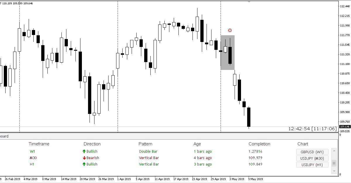Price Action Dashboard - Indicator xác định setup Price Action trong bộ Dashboard Indicator giá $649