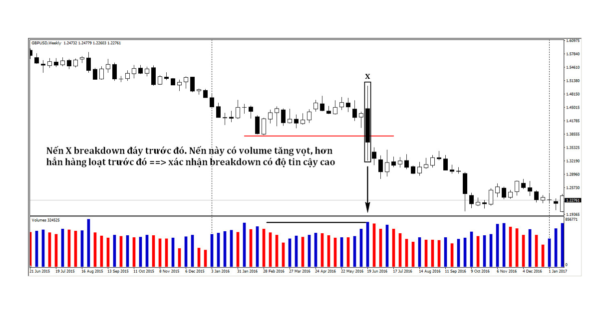Volume Trong Forex Là Gì? Có Thể Sử Dụng Volume Để giao Dịch Forex Tốt Hơn Được Không?