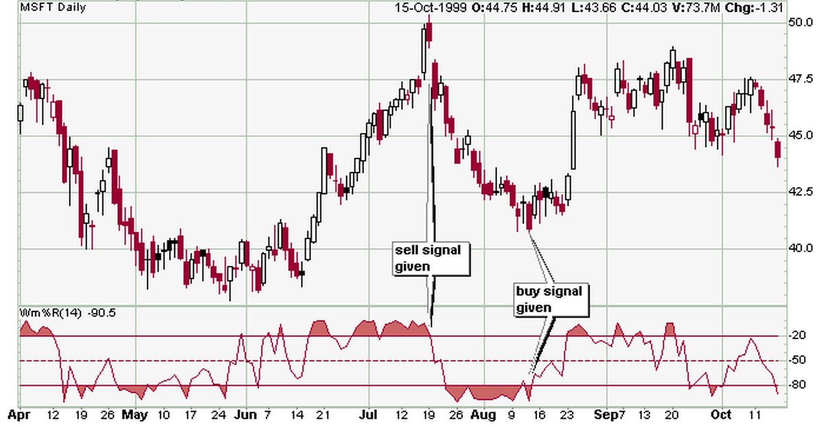 Chiến lược day trading bằng công cụ của Larry Williams