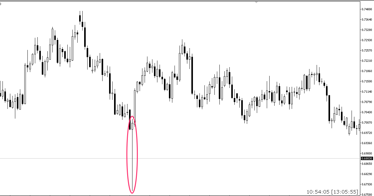 Nến đuôi dài - Tư duy và một vài lưu ý khi giao dịch