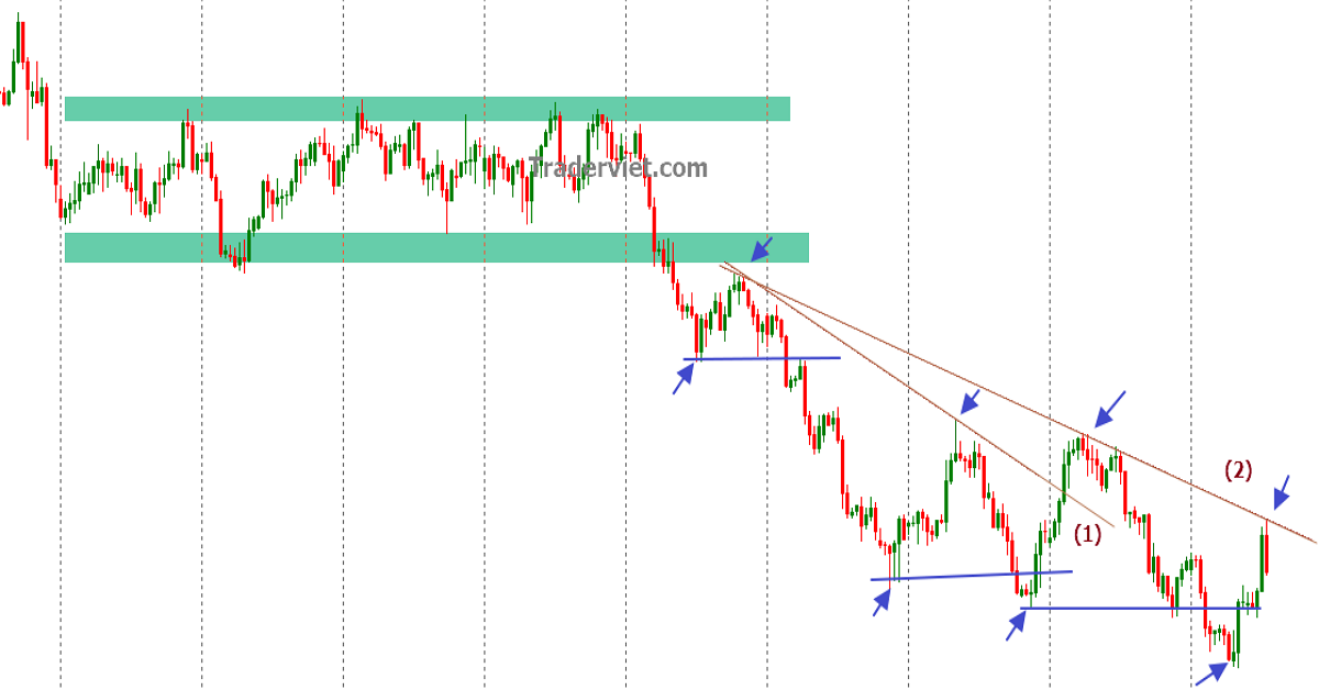 Những chiến lược trading giúp Trader giao dịch theo xu hướng hiệu quả nhất – Phần 1