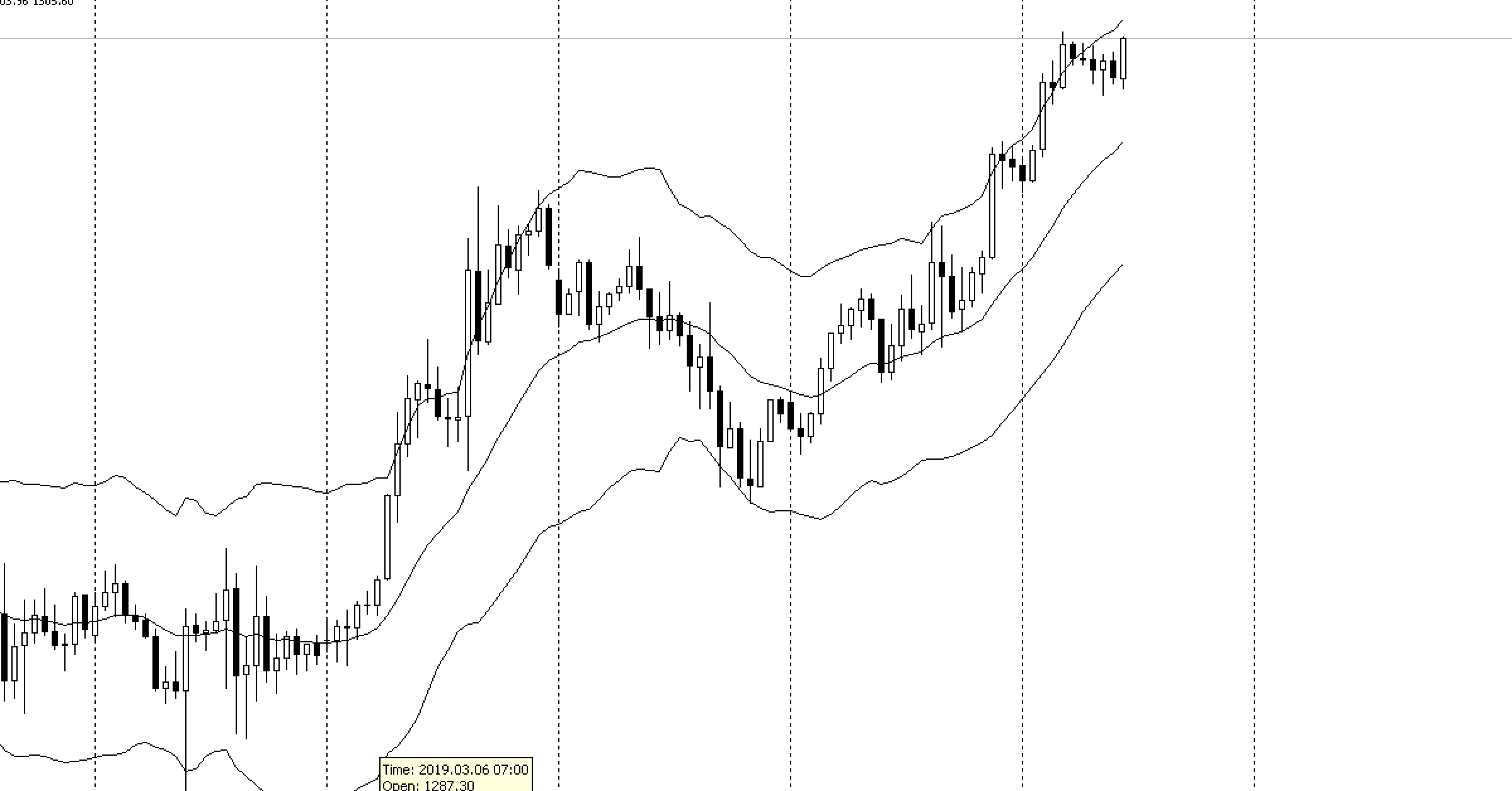 Price Action chuyên sâu - Chiến lược Trend Bar thất bại - Phần 5, Kỳ 1