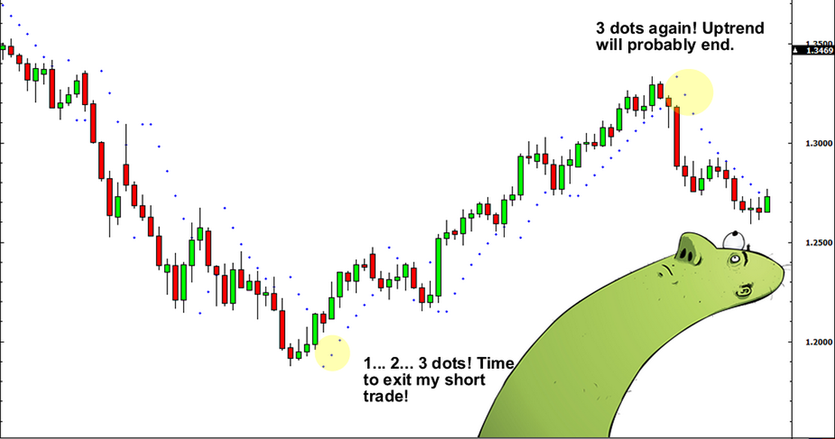 Khám phá sức mạnh của một công cụ đang dần bị lãng quên - Parabolic Sar