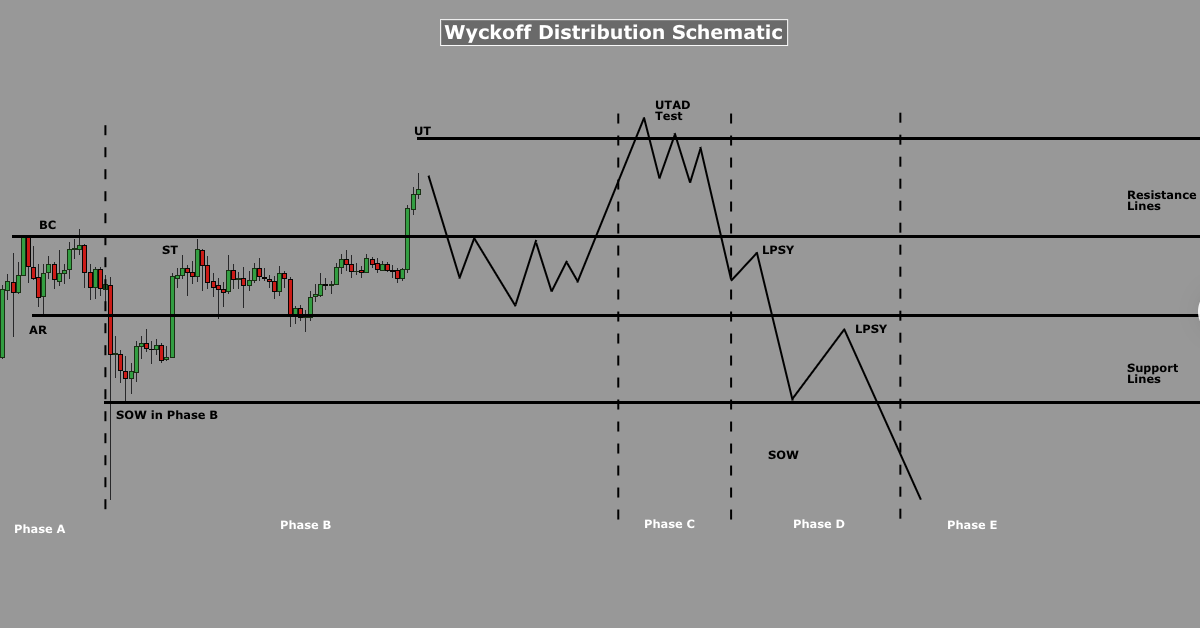 Mẫu hình Wyckoff phân phối có thể khiến Bitcoin test lại 6k