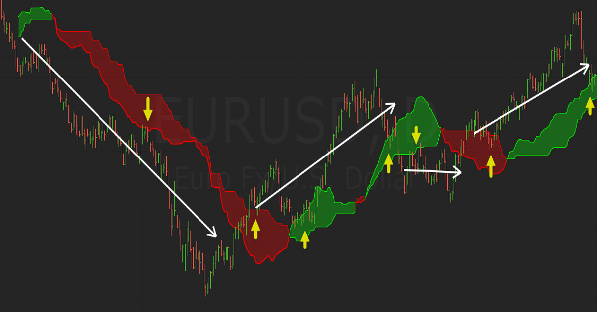 Tuyệt kỹ bắt đỉnh đáy bằng ICHIMOKU
