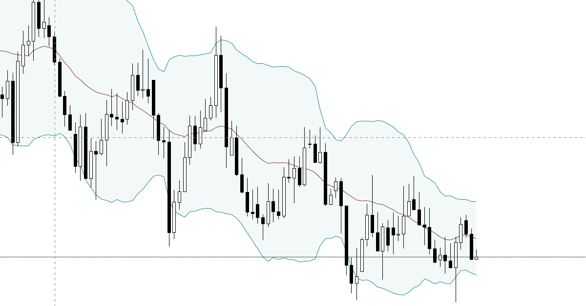 Hiểu sâu hơn về các chỉ báo mặc định của MT4 - Bollinger Bands và các khả năng bạn chưa biết