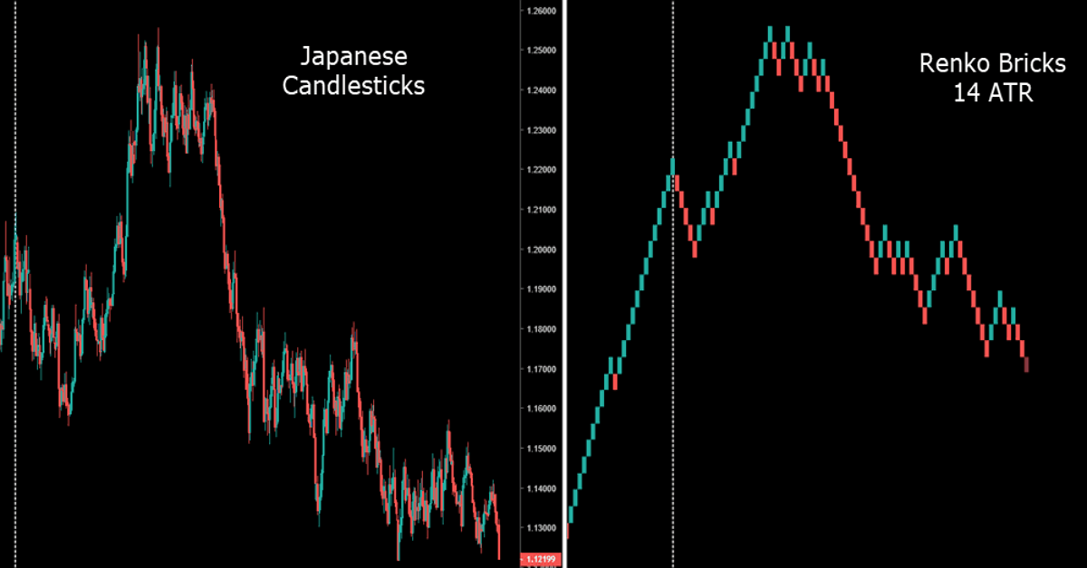 Toàn tập về biểu đồ Renko, lợi hại nhưng không phải ai cũng dùng được – Phần 1: Cấu tạo