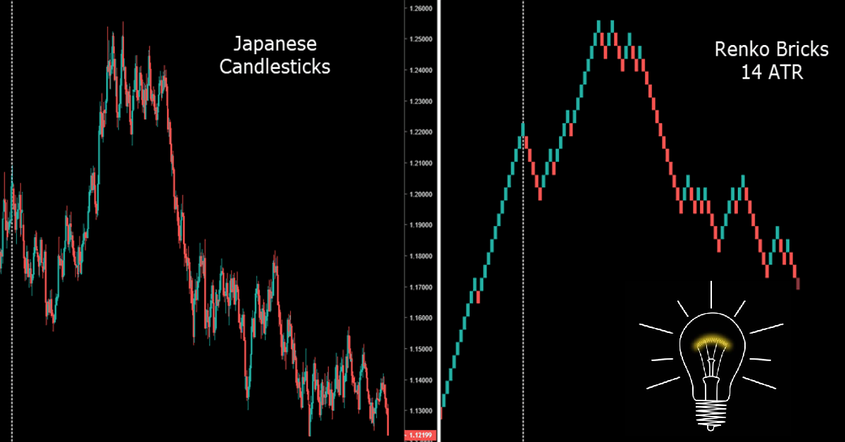 Toàn tập về biểu đồ Renko, lợi hại nhưng không phải ai cũng dùng được – Phần 2: Ứng dụng và lưu ý