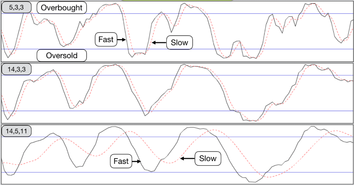 Stochastic - Vén tấm màn về những điều chưa được biết trong Trading