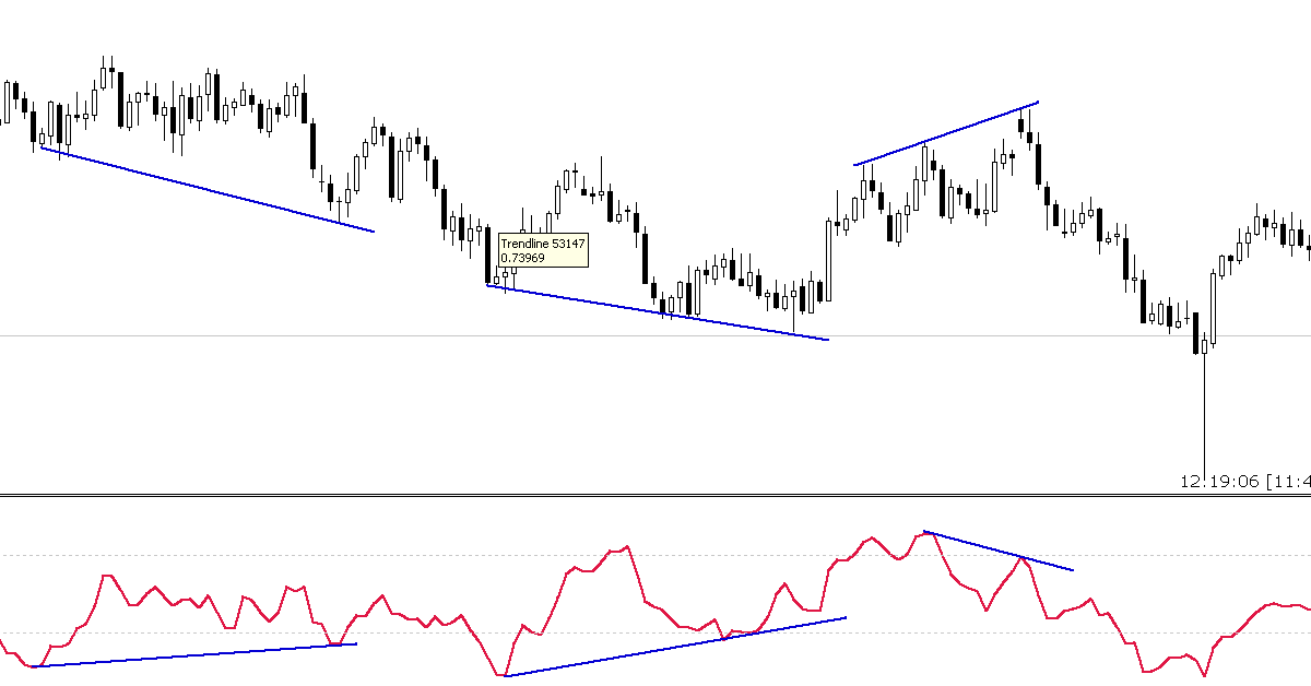 Hiểu sâu hơn về các chỉ báo mặc định của MT4 - Demarker một chỉ báo bắt đỉnh đáy bị bỏ quên