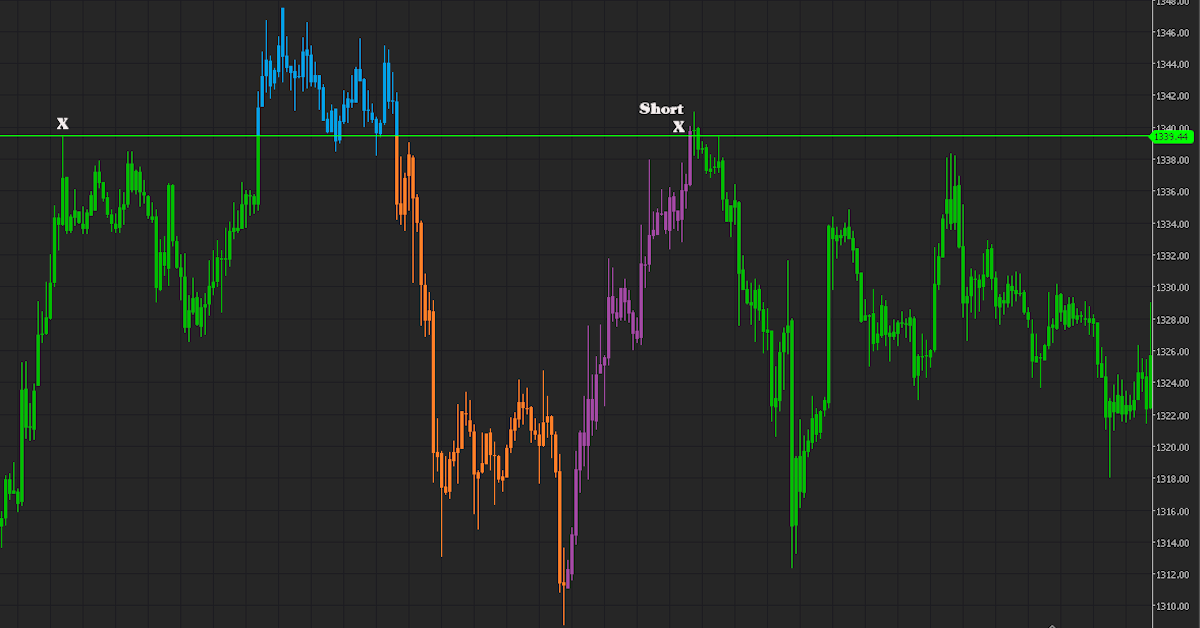 Hệ thống giao dịch Up And Under bắt đỉnh đáy chuẩn xác trên Forex Factory