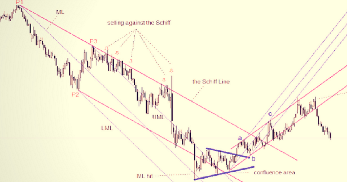 Tất tần tần về công cụ bí truyền Pitchfork – Phần 3: Làm chủ chiến lược với sự kết hợp đường Schiff