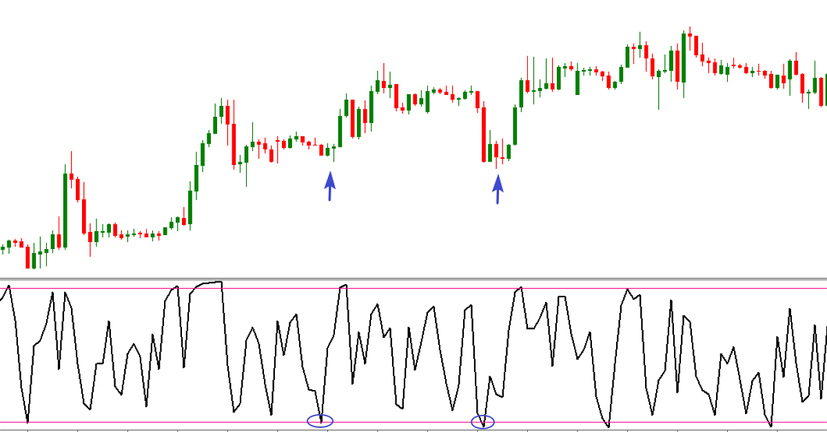 Hướng dẫn sử dụng chiến lược RSI với chu kỳ siêu nhạy