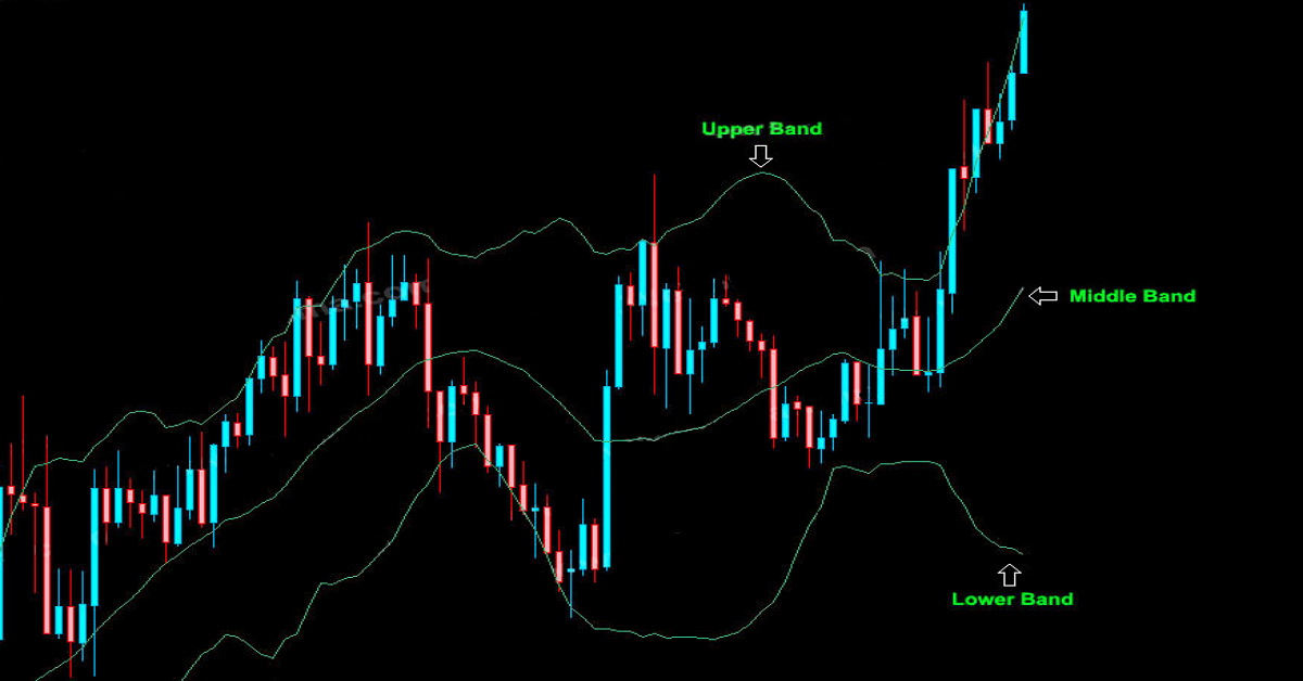 Bollinger Band - Nắm vững những điều này để gia tăng chất lượng giao dịch